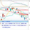 日足　日経２２５先物・米国・ドル円　 2011/12/22