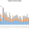 中国5大取引所のデリバティブ取引高推移（～2020年9月）