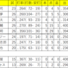 阪神タイガース　2023年9･10月成績