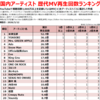 国内アーティスト 歴代MV再生回数ランキング（YouTube）