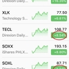 【レバレッジETF】TECL と SOXL がせっかくの上昇なのに 3 倍上がっていない！！