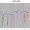 ２２年間発電量推移と保修