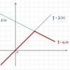 $\sum_{i=1}^{n}\min \{x_i, (Ax+b)_i\}$ の凹性について