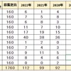 早稲田進学会 2022年 東京都公立中高一貫校 合格者数 112名 2021年 2020年 2019年 比較表