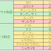 天候不順なのに夏野菜は好成績