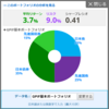 ＧＰＩＦの基本ポートフォリオのシャープレシオは0.41