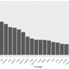 CRANで公開されているRのパッケージの依存関係（ImportとSuggest）をみてみた