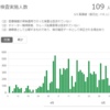 ［新型コロナ］東京都の陽性率は53％？？（5/5の感染者58人、PCR検査数109人）