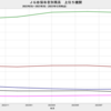 2023/3Q　ＪＧＢ発行残高　-1.9% 前期比　▼