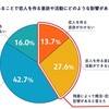 未婚、パートナーなしが３割超。働き方革命はどうなのよ？