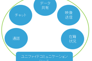 ユニファイドコミュニケーションとクラウドPBXの比較について