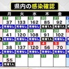 熊本県内で新たに55人感染、1人死亡　新型コロナ　毎日の集計・公表は終了