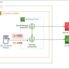 ユーザ認証を設定した OPC UA サーバから IoT SiteWise でデータを取り込む