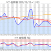 金プラチナ相場とドル円 NY市場11/23終値とチャート