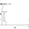 【要注意】無線LANが不安定・速度が遅いと思ったらテレビのせいだった！【家電配置の注意点】