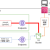 【AWS】ファイルサーバになるEC2にS3をマウントする話＆マウントしたS3ってどうなるの？