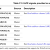 キャッシュコヒーレンスを管理するバスプロトコルの勉強 (2. ACE / CHI / TileLinkの比較)