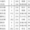 生徒と塾長が共に部門別＆全体で日本一になりました！