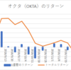 楽天証券で購入したオクタ（OKTA）が20%の含み益を突破