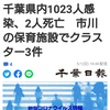 【新型コロナ詳報】千葉県内1023人感染、2人死亡　市川の保育施設でクラスター3件（千葉日報オンライン） - Yahoo!ニュース