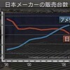 アメリカ発世界自動車危機 〜その３〜 