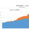 【資産80万円増】市場は荒れても資産は増加（23年8月4日時点）