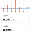 週間歩記録　2024/6週　2/5(月)～11(日)　128,046歩