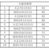 どうやら、彦根における、最深積雪量のランキングが変わりそう。このままだと、今日、明日の積雪が、一気に7位くらいまでランキング上げるかも。