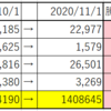 2020年10月の記録（1,424,190→1,408,645）