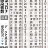 熊本県 新型コロナ ５６１人感染確認