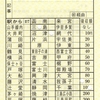 本日の使用切符：伊豆箱根鉄道 駿豆線乗務員発行 車内補充券 三島→沼津