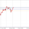 4月5日 19:30ドル円値動き
