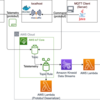 AWS IoT CoreでMQTTを試す + Topic Ruleを活用したデータ基盤を構築する