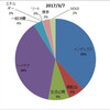 資産状況 2017/7月