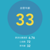 自己観察日記 145日目