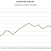 2014/4　世界の綿花需給　在庫率　88.7% △