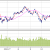 11/11　前場　28330　＋880　　cpi　　nq7%高　ドル円　146→140。　2S　　28150