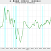 2018/1Q　米・農地価格　前年同期比　+0%　▼