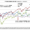 最近の株価上昇とコンドラチェフの波について