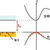 バンドギャップ（筆者のメモです）