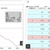 スマスロエヴァでほぼ逆万枚達成者が登場！５号機ばりに荒い台の登場ｗｗ