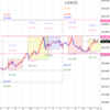 2021/1/25のドル円　ロットを増やしてみた