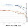  MTF曲線の旅（６）周辺劣化の問題