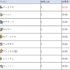 第7回新春ぽけてく杯結果