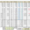 2024年3月末資産は先月より+63万円、やっと資産1億円を超えた