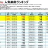 King Gnuの人気曲【売上・再生回数ランキング】