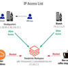 IPアクセス制限を有効化する - Databricks