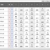 第72期Ａ級順位戦　まとめ。