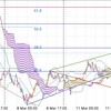 ↑22pips ユーロ円 03/11 記録