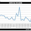 ２月の兵庫県鉱工業生産3.6％上昇　基調判断「持ち直し」に上方修正